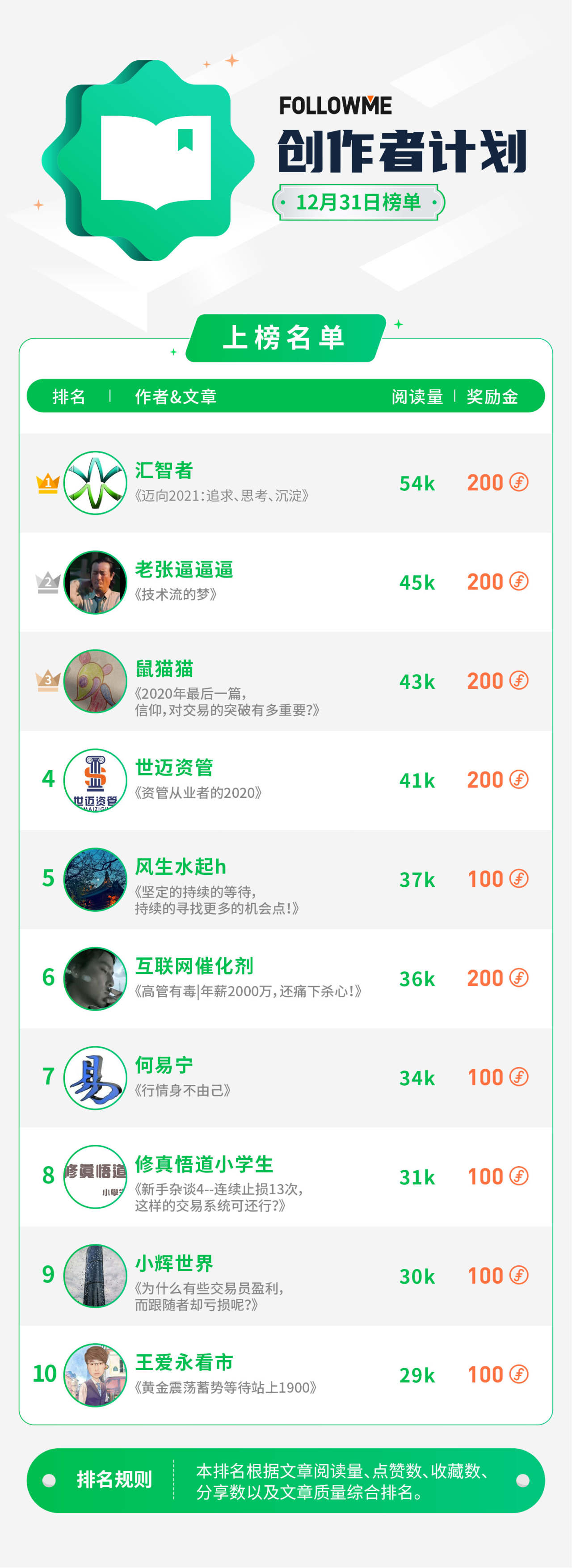 “月度创作者之星”奖励已发送，请注意查收！