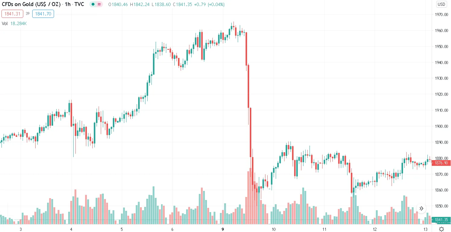 (FOLLOWVOICE) BLACK SWAN EVENT: Understand the Recent Gold Price' Plunge From the Data of 60,000 Trading Orders