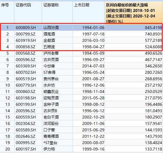 A股又耍酒疯！2.3万亿茅台又创新高