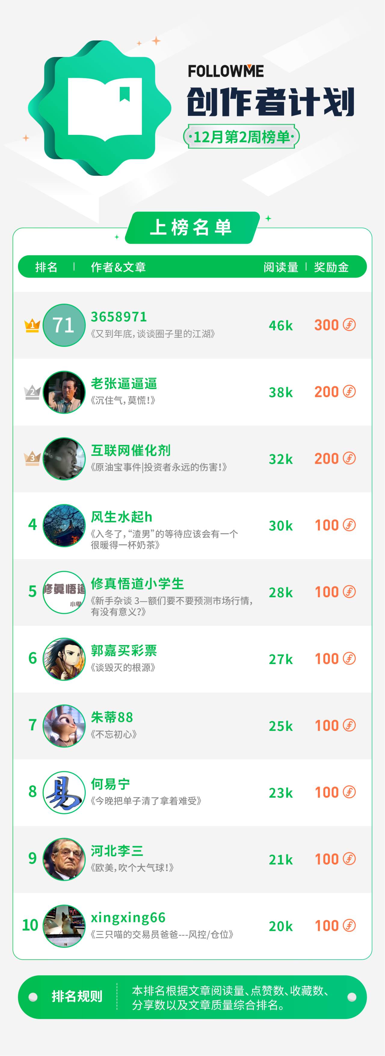 本周“创作者计划”榜单公布！是谁拿下了300 FCOIN！？