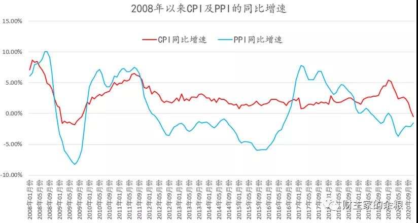 通胀，马上就要来了……
