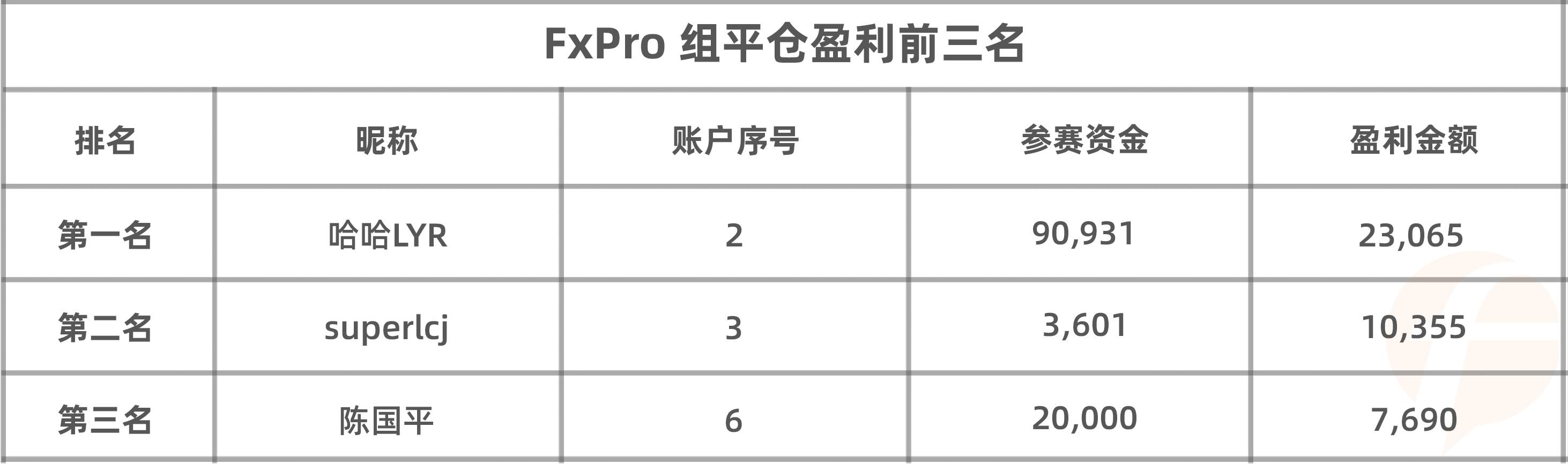 月榜出炉，@哈哈LYR 再夺 FxPro 组月冠