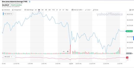 (DAILY NOTION): NAS100, SPX500, and US30 Futures Starts The Week on a Positive Note, Next Mover: Impact of New Covid-19 Strain