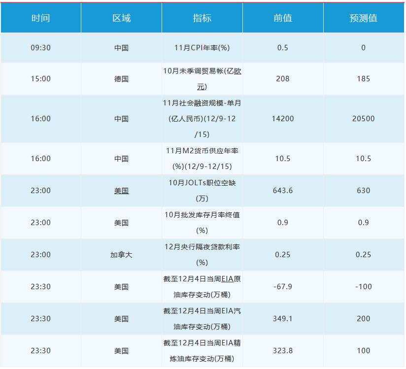 12月9日 | FOLLOWME 汇市早报：黄金持续反弹刷新近三周新高，日内关注加拿大央行决议