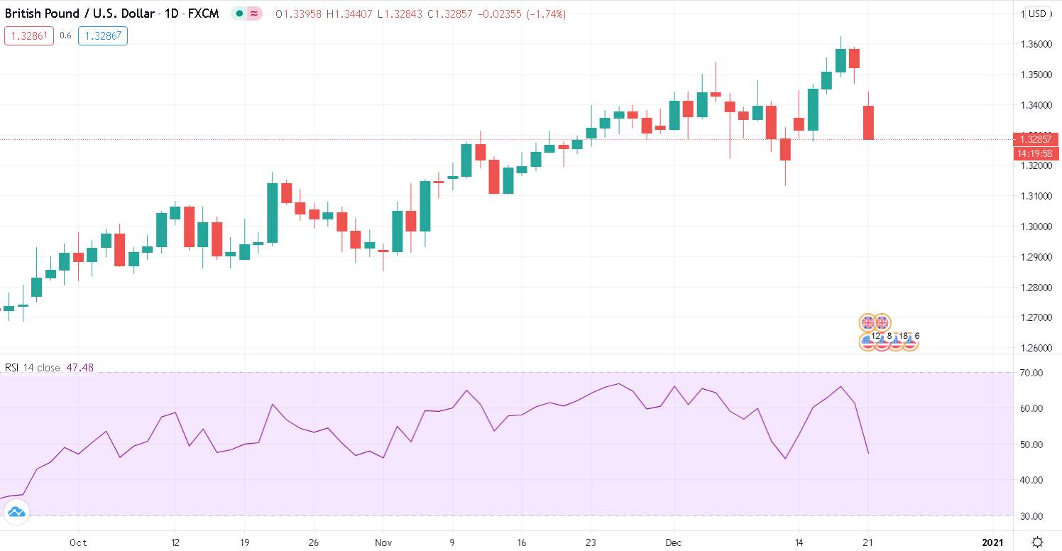 (DAILY NOTION) GBP/USD - Pound is Under Pressure at the Beginning of the Week, Next Mover: U.S. Stimulus Vote Results & Brexit Deal