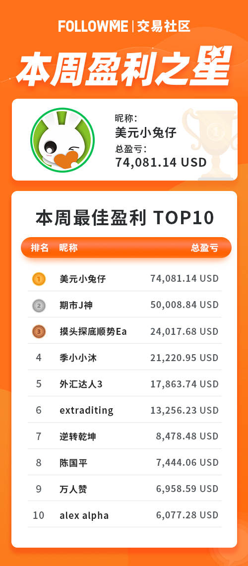 12月第1周社区周报 | 战绩亮眼！本周盈利榜TOP10总盈利35万美元！