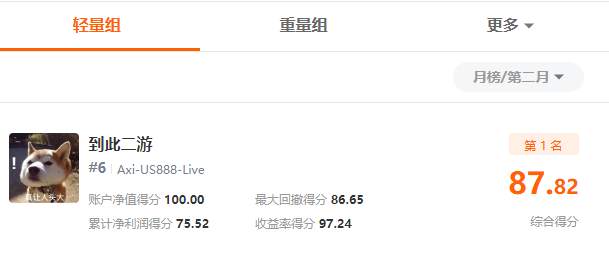 第二个月冠诞生,蓄力争夺第7届交易大赛总冠!