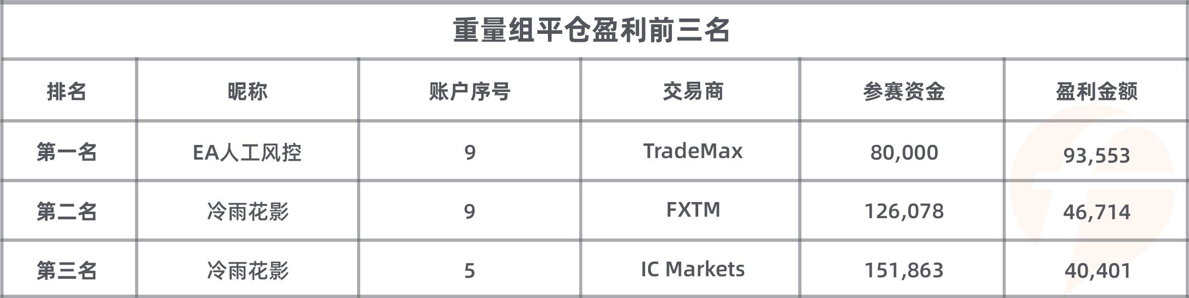 月榜出炉，@哈哈LYR 再夺 FxPro 组月冠