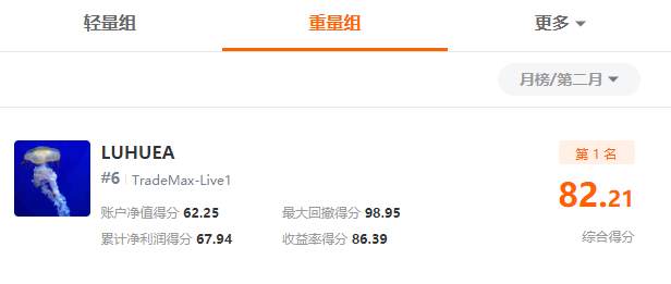 第二个月冠诞生,蓄力争夺第7届交易大赛总冠!