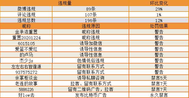 站务简报：小秘书温馨提示您，别再发诱导性信息了~