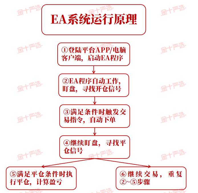 都说 EA 能赚钱，你信吗？
