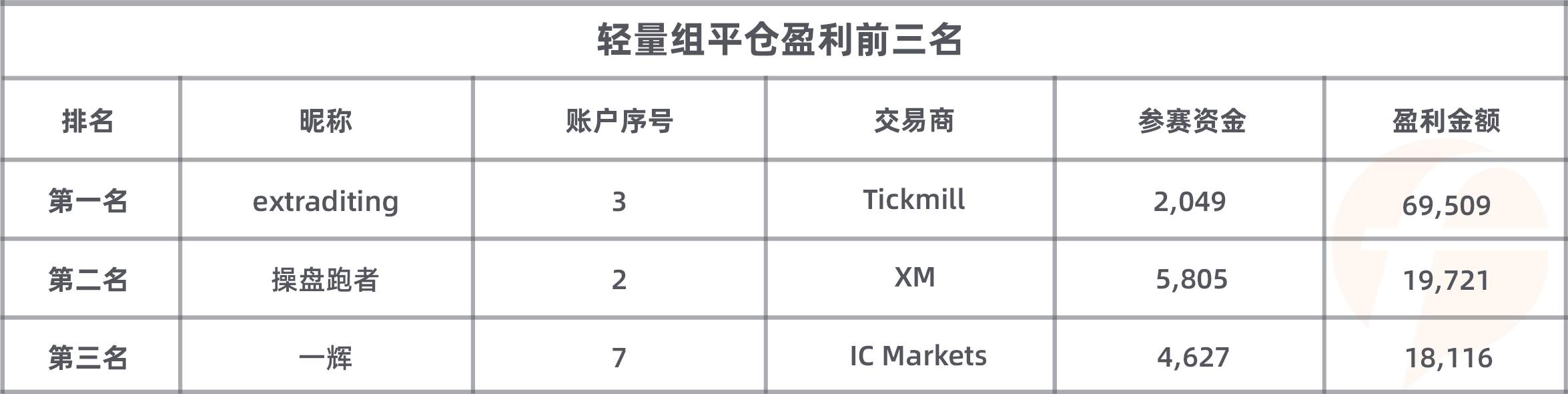 圣诞临近，距离S7大赛结束仅剩两周！