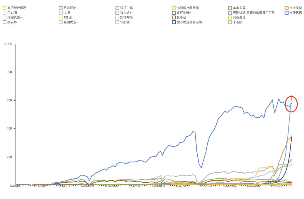 社区团购：兴盛优选先行领先者，互联网巨头美团、多多（拼多多）和橙心（滴滴）后起勃发
