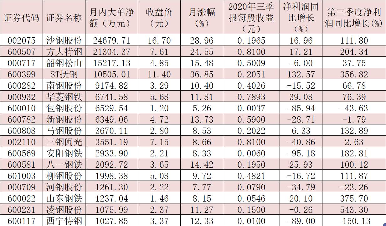 机构预判岁末年初A股有望迎来“春季行情” 近12亿元大单资金火速锁定17只钢铁股