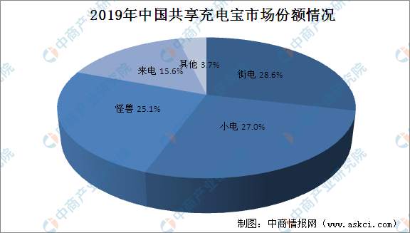 共享充电宝黑马速绿能否突围“三电一兽”