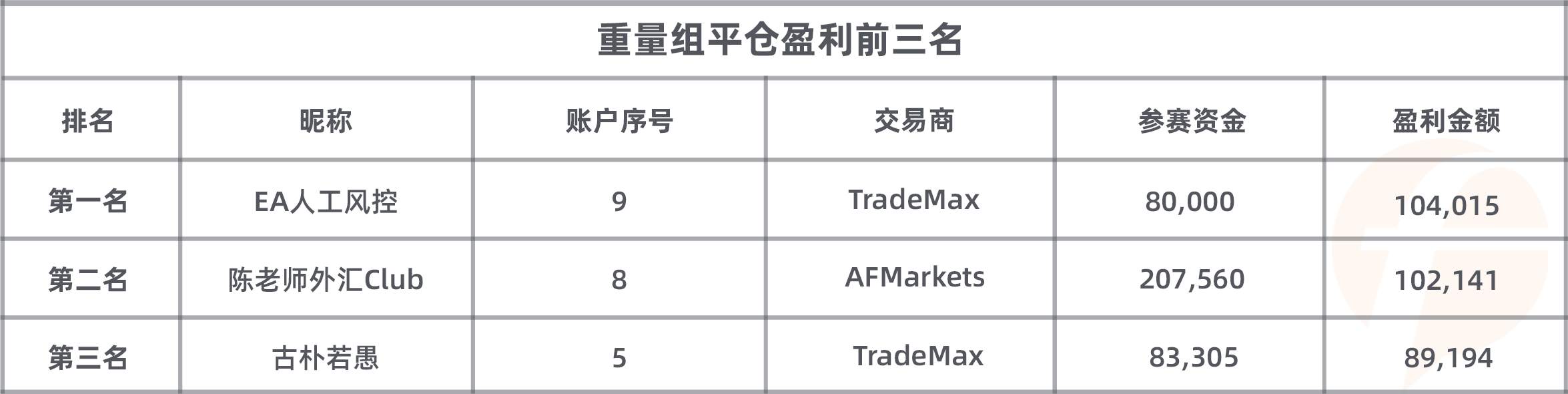 大赛决战月正式开启，Tradeview 组选手火力全开   