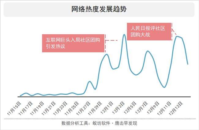 火爆的社区团购背后 网民都在讨论什么？