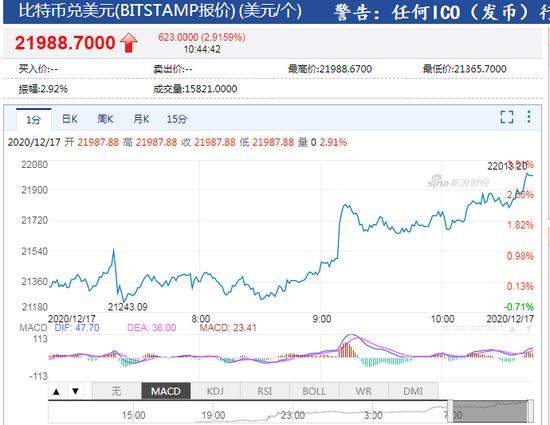 比特币突破22000美元/枚关口 24小时内涨超13%