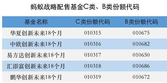 原蚂蚁战配基金重启封闭运作 投资主题依旧是创新与未来