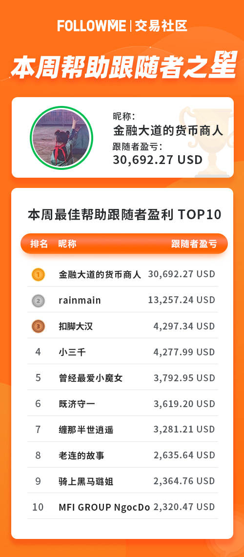 12月第3周社区周报 | @alexngo 以单周盈利5.7万美元拿下本周盈利榜冠军