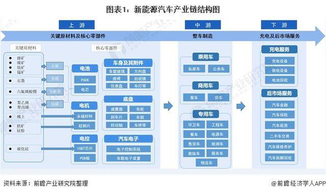 新能源汽车产业链全景梳理及重点区域分析