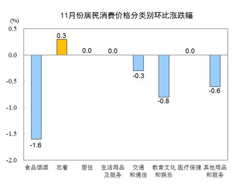 降了！11月CPI公布！这些东西都便宜了