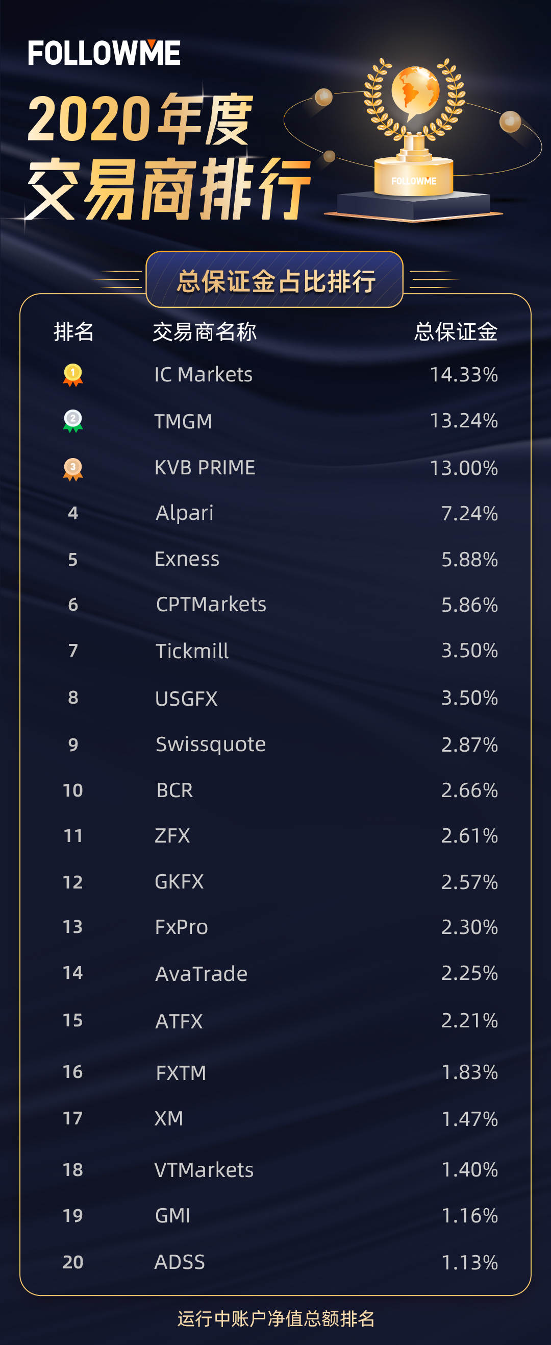交易商年度榜单：谁是总保证金王者？