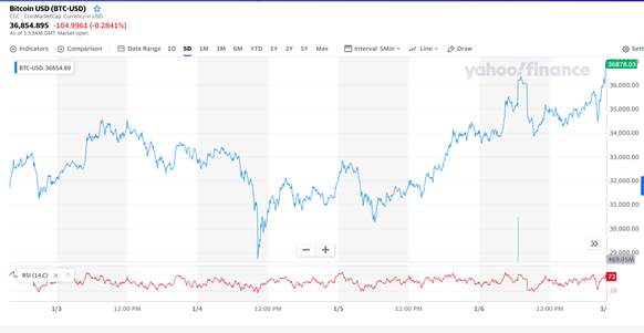 (DAILY NOTION): Will the BTC/USD Bulls Take On $40,000 Next? Next Mover: Update from U.S. Georgia Runoff Elections, Nonfarm Payrolls