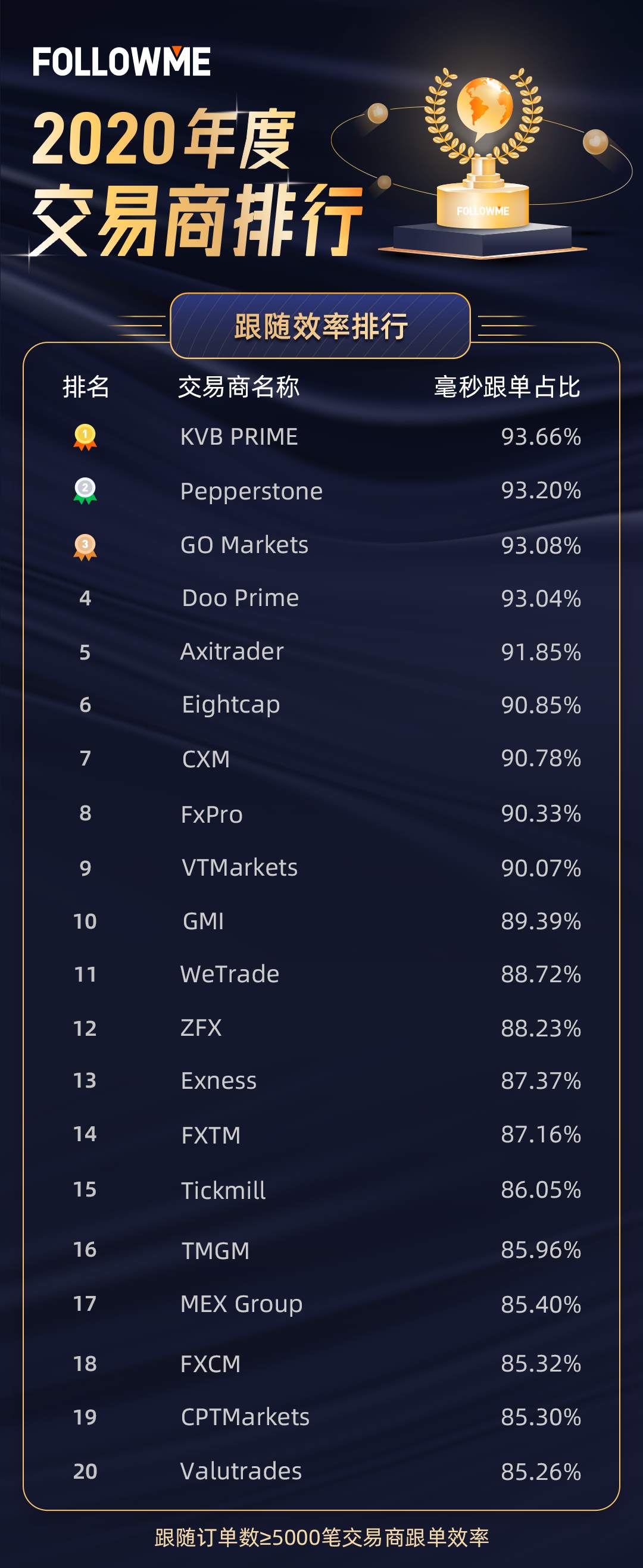 交易商年度榜单：谁是跟随效率 NO.1？