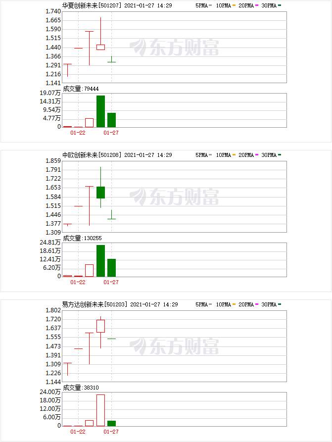 又是全部跌停！5只创新未来基金上演蹦极走势