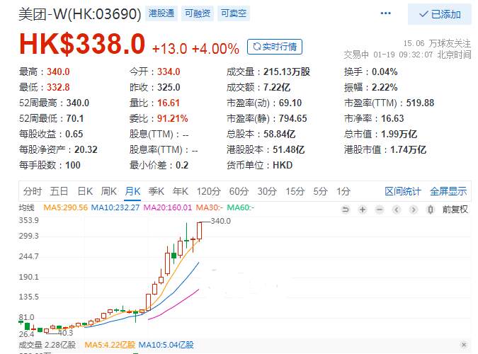 美团股价创历史新高，市值首次突破2万亿港元