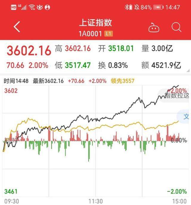上证指数勇创6年新高！牛市已经姗姗而来