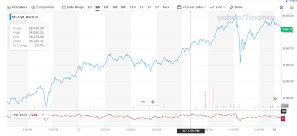 (DAILY NOTION): Will a Correction Stop the BTC/USD Bulls…Or Not? Next Mover: Nonfarm Payrolls
