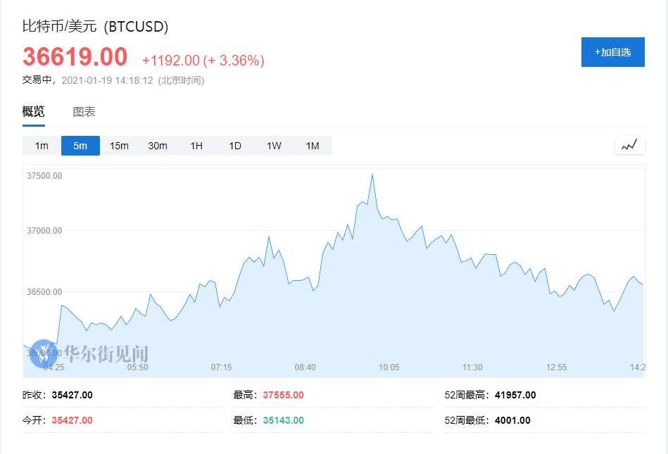 比特币迎来4万美元大关，摩根警告！