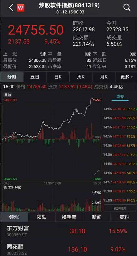 抱团股大反攻：A股狂涨突破3600点 股民高呼牛市真来了