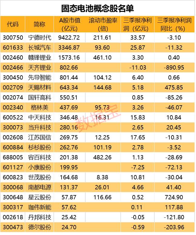 固态电池大事件:续航超1000公里 蔚来发布150度电池包 概念股曝光