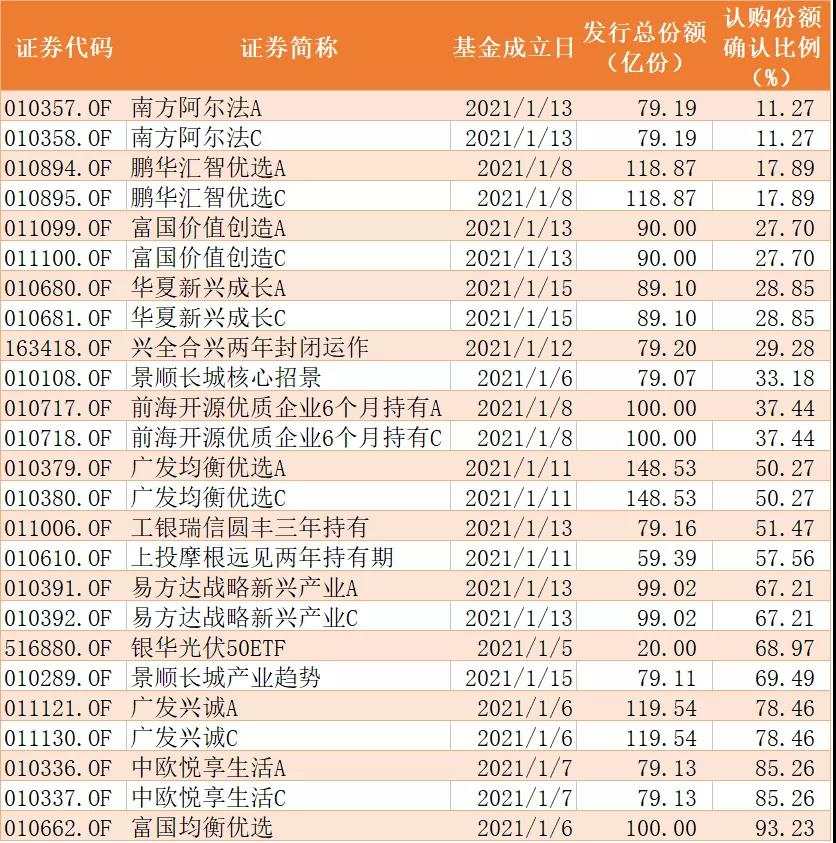 1500亿！公募基金爆款纪录刷新，更有基民豪掷1000万疯抢