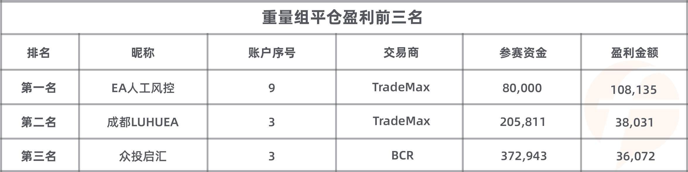 最后3天！轻、重量组冠军将花落谁家？