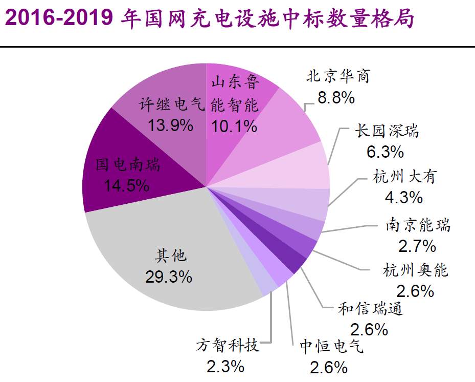 起底充电桩“三强”：特锐德vs星星充电vs国电南瑞