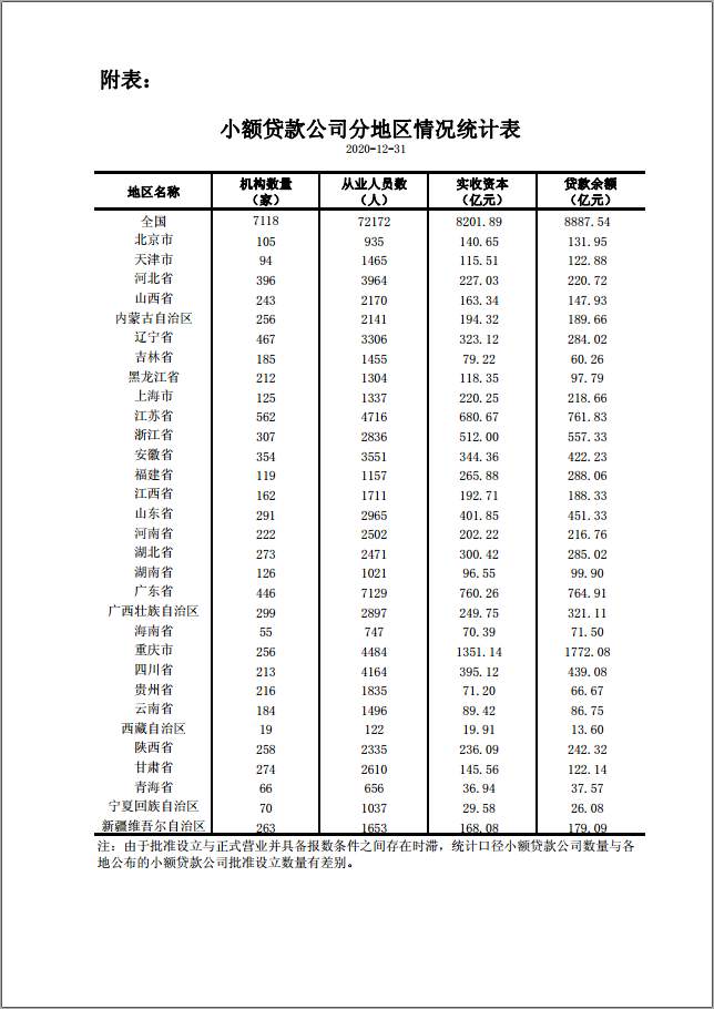 央行：全国小额贷款公司7118家，贷款余额8888亿元