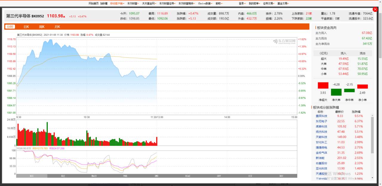 快讯：第三代半导体板块走高 扬杰科技大涨7%