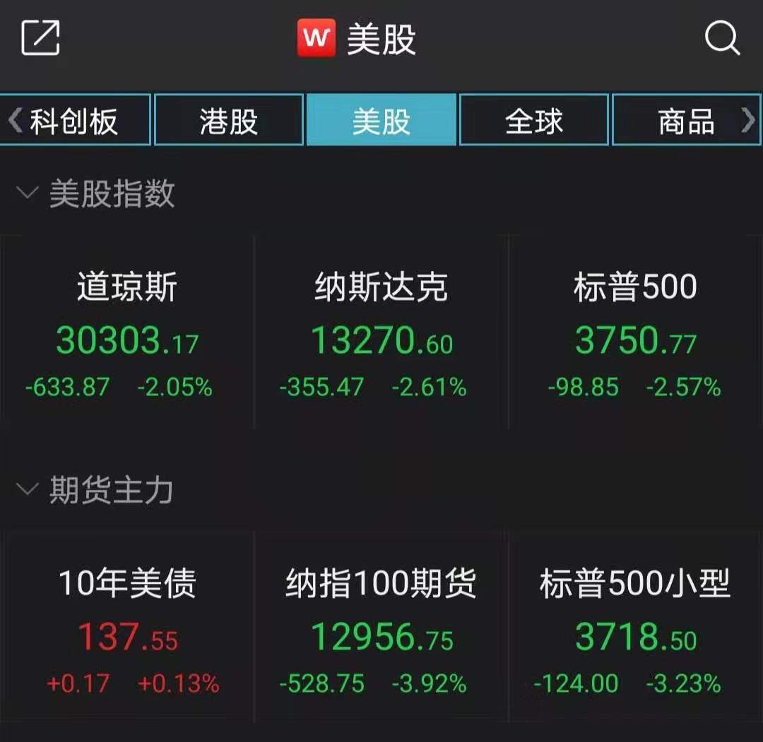 美联储按兵不动！美股集体下跌道指跌超600点