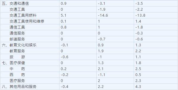 去年12月CPI同比微涨0.2% 2020年全年CPI同比上涨2.5%