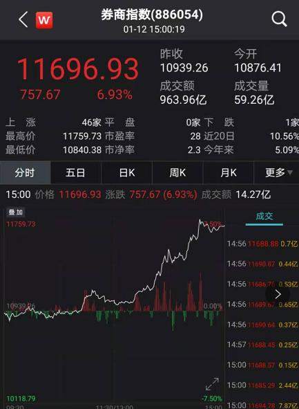 抱团股大反攻：A股狂涨突破3600点 股民高呼牛市真来了