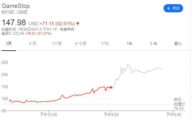 暴涨1700%，血洗华尔街！感受散户的力量吧