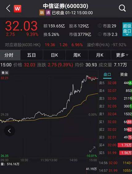抱团股大反攻：A股狂涨突破3600点 股民高呼牛市真来了