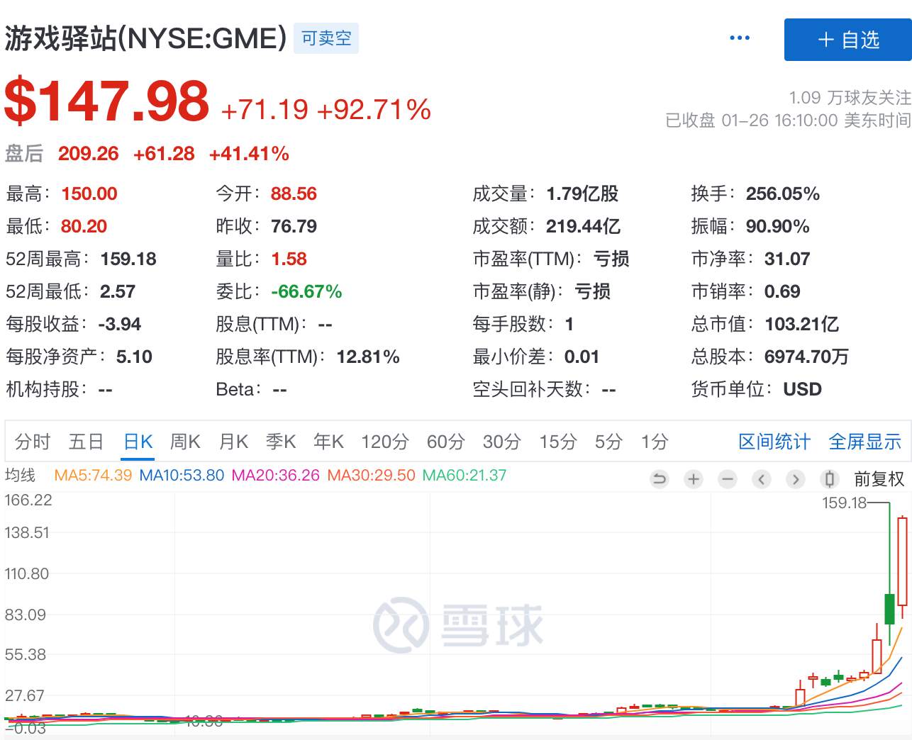 散户炒作？机构做空？马斯克提到的这只股一天暴涨92.7%