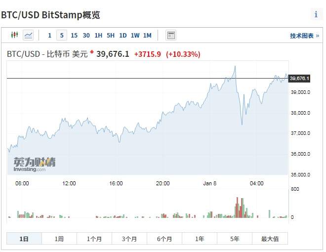 比特币突破4万美元：还有上涨动力？