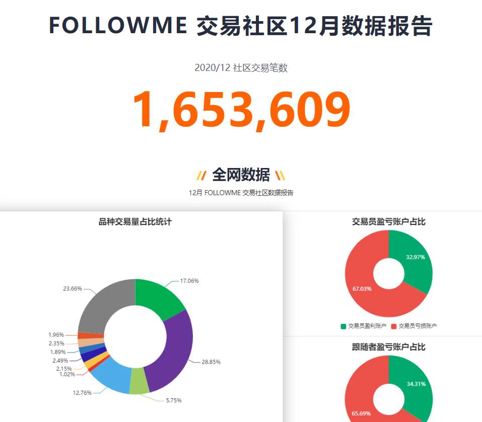 要提高交易水平，在 FOLLOWME 社区看什么？