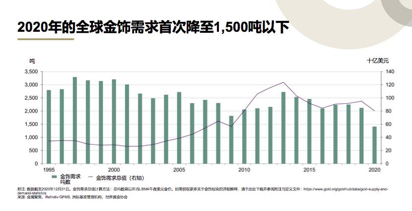世界黄金协会：2020年全球黄金需求创近11年新低